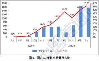 發(fā)牌一年后，5G 時代還遠(yuǎn)沒有到來
