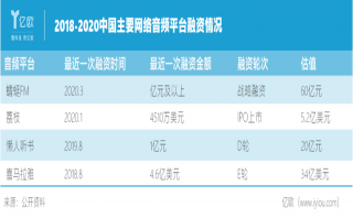 喜馬拉雅們的“聲音生意”，越做越大